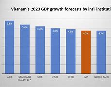 Gdp Vietnam 2023 Là Bao Nhiêu