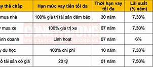 Lãi Suất Vay Doanh Nghiệp Bidv